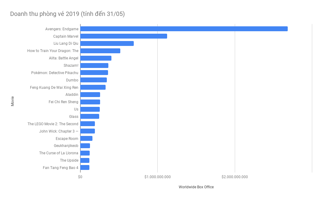 Doanh thu phòng vé toàn cầu nửa đầu năm 2019. Theo số liệu từ The Numbers