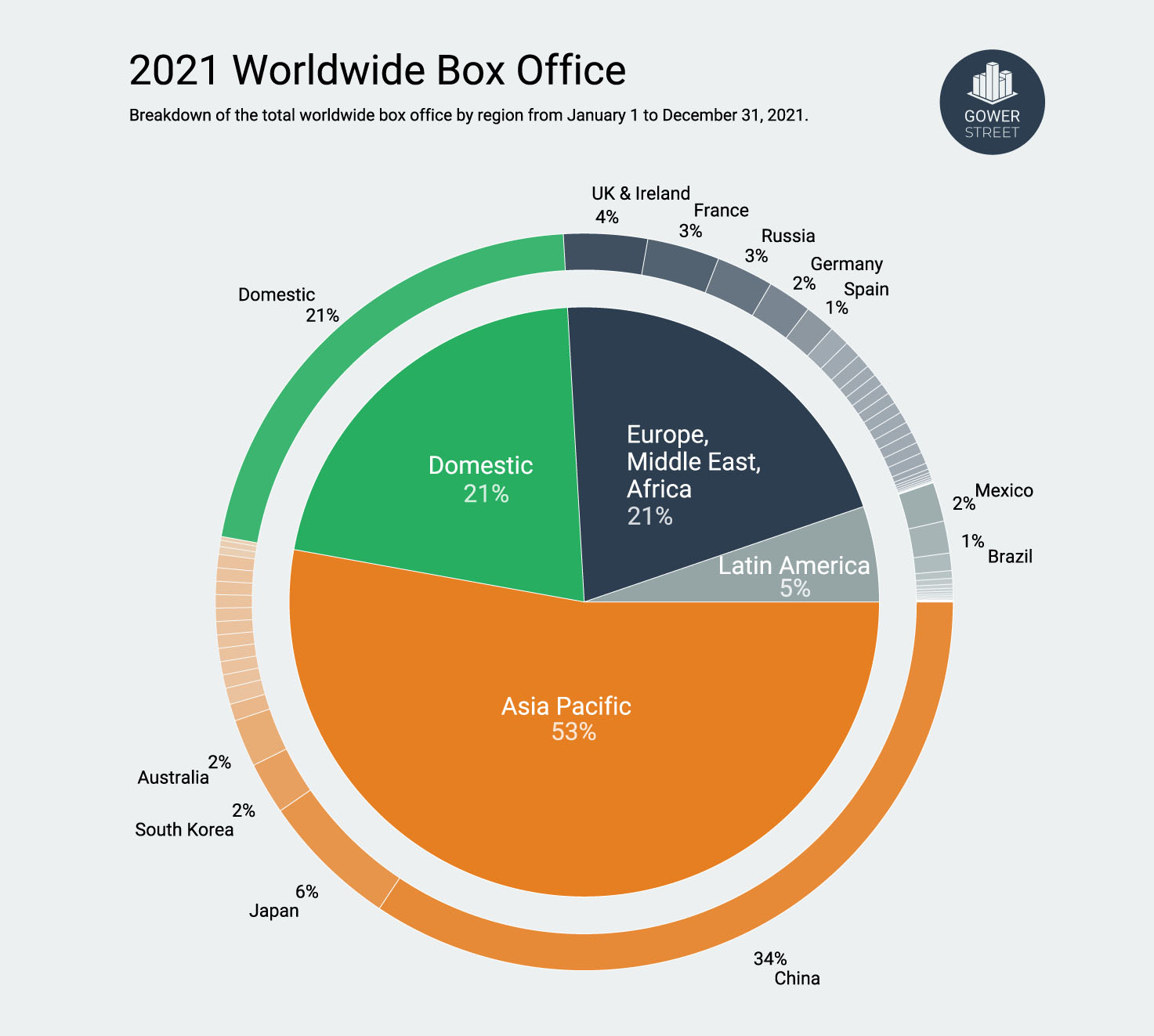 Thị thần phòng vé toàn cầu năm 2021. Nguồn: Gower Street Analytics