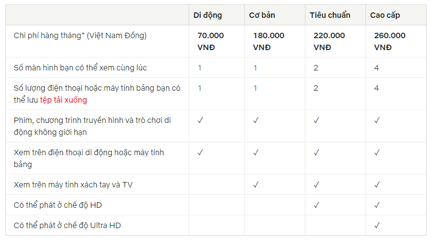 Giá cước tại thị trường Việt Nam hiễn vẫn đang được giữ nguyên. Ảnh: Website Netflix
