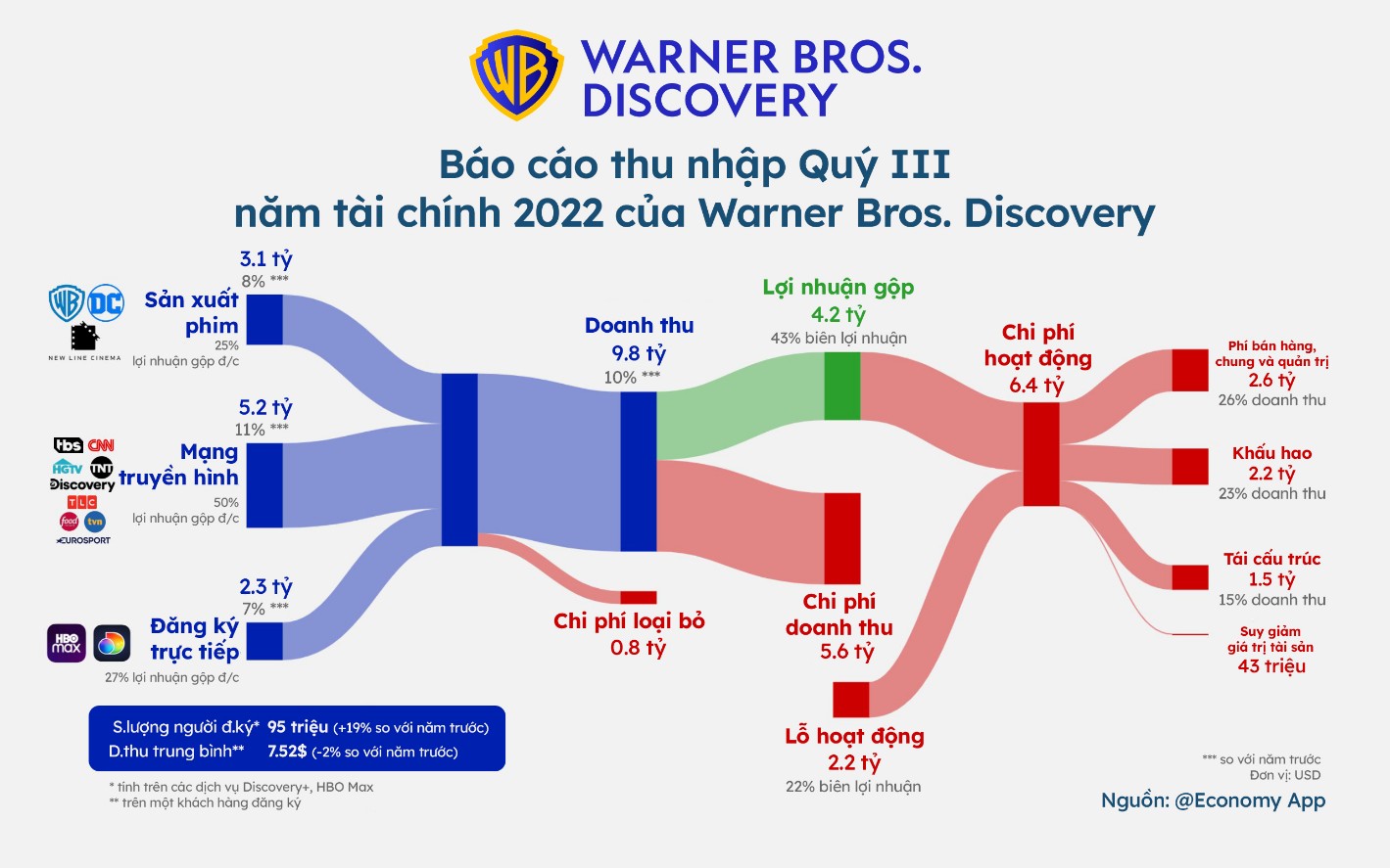 Báo cáo thu nhập quý III năm tài chính 2022 của Warner Bros. Discovery