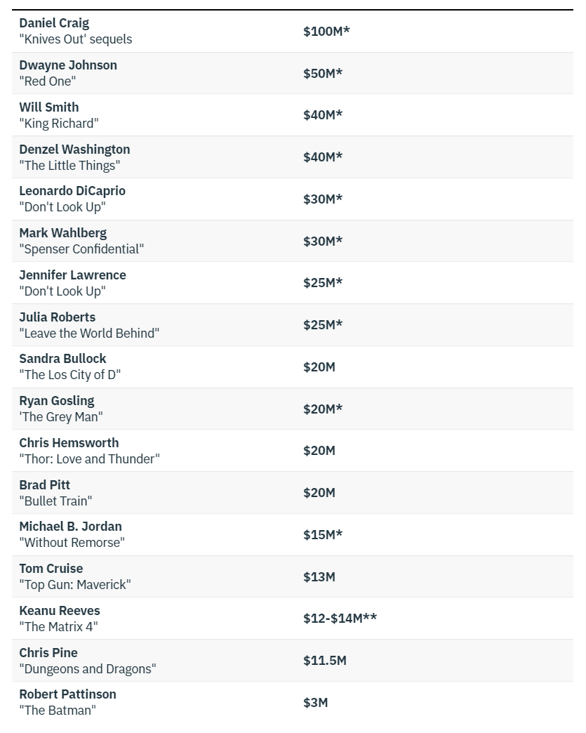 Danh sách 17 ngôi sao Hollywood có mức thu nhập cao nhất năm 2021. Ảnh: Variety