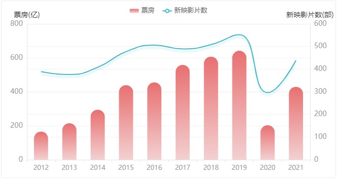 Biểu đồ thể hiện số lượng phim phát hành mới hàng năm ở Trung Quốc (cột màu đỏ). Nguồn: ENT Group