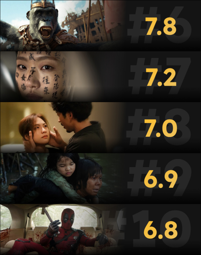 Phim Mai là phim Việt Nam được khán giả đánh giá cao nhất năm 2024