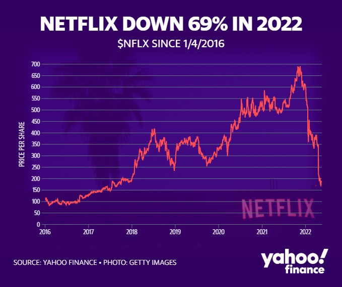 Cổ phiếu Netflix sụt giảm mạnh kể từ khi lên đỉnh vào cuối năm 2021. Ảnh: Yahoo Finance/ Getty Images